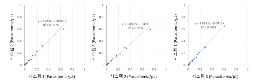 랩온어칩 활용한 인공지능 말라리아 진단시스템의 시스템 간 반복성