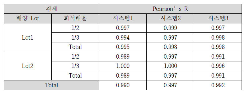 랩온어칩 활용한 인공지능 말라리아 진단시스템의 시스템 내 반복성