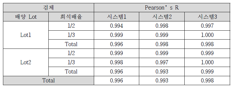 랩온어칩 활용한 인공지능 말라리아 진단시스템의 시스템 간 반복성