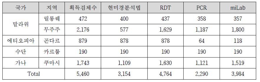 5개 지역별 전체획득검체수 및 각 진단방법 별 분석완료검체수