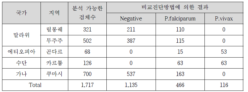 5개 지역별 말라리아 양성(falciparum, vivax)과 음성, 전체 분석가능한 검체 수 집계