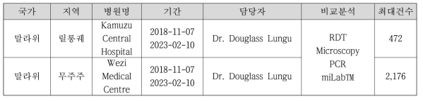 아프리카 말라위 지역 IRB 실험개요