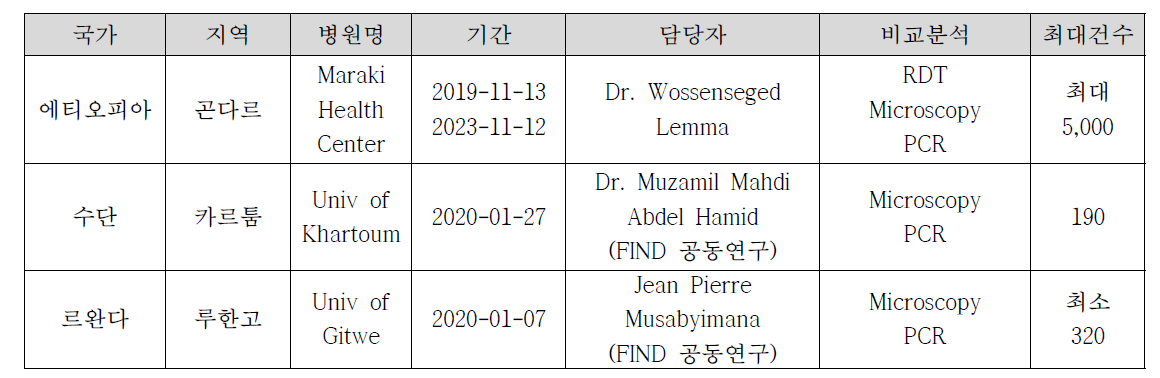 아프리카 에티오피아 및 수단, 르완다 지역 IRB 실험개요