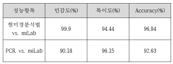 임상적 성능평가 결과 (수단 카르튬 지역)