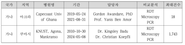 아프리카 가나 지역 IRB 실험개요