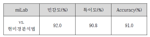 임상적 성능평가 결과 (가나 쿠마시 지역)