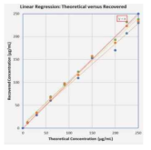 Linearity 평가의 예시