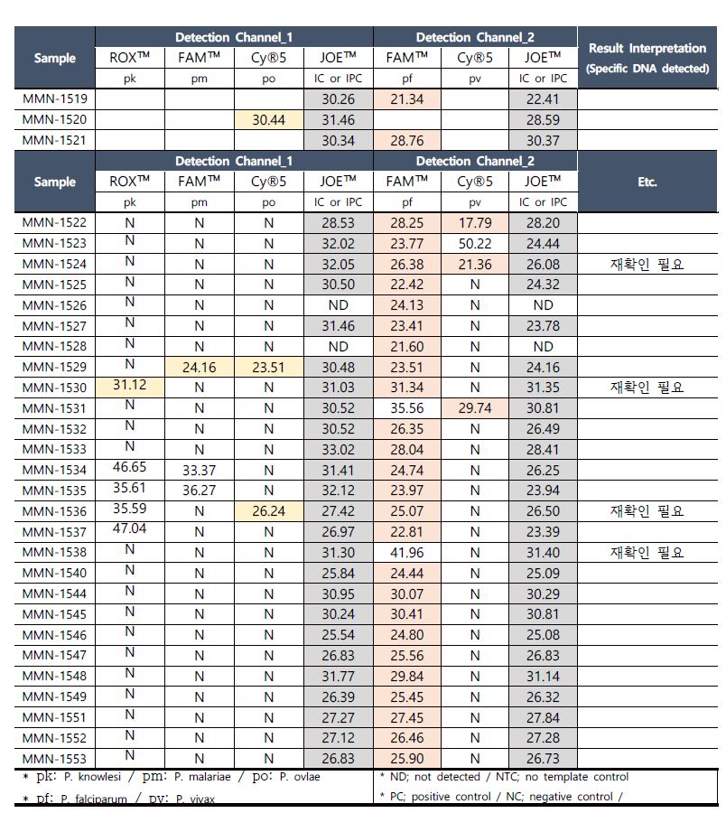 검체 30개의 CT값 분포