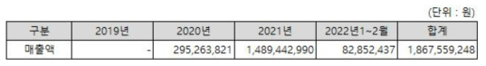 말라리아 진단기기를 통해 현재까지 (2022.2월) 발생한 총 매출현황 (단위:원)