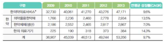 한의학 산업 시장 현황 (단위 : 억원, %)