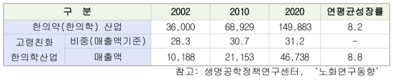 한의학 산업 시장 전망 (단위 : 억원)