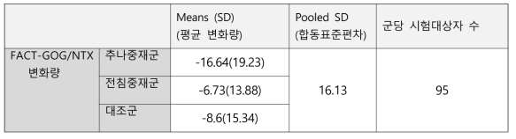 FACT-GOG/NTX를 이용한 시험대상자 수 계산