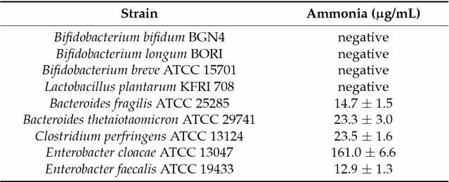 BGN4 및 BORI의 암모니아 생성수준 평가