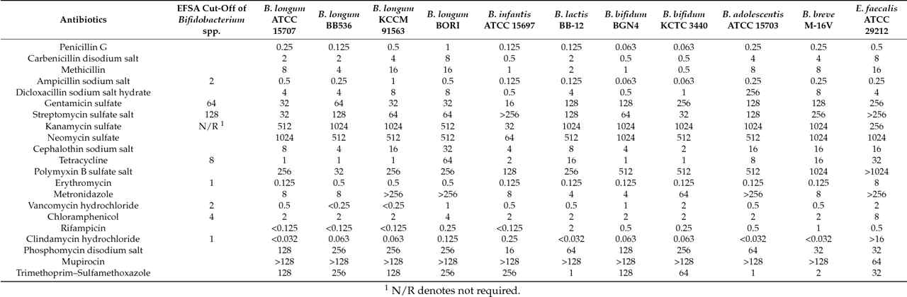 BGN4, BORI, 다른 Bifidobacterium spp의 항생제 감수성 검사
