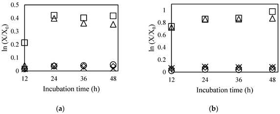다양한 carbon source하에서 배양된 BGN4 (a), BORI (b)의 성장곡선. Basal medium (glucose-free MRS, ◇), basal medium with 0.5% mucin (×), 1.0% mucin (⚪), 0.5% glucose (Δ), and 1.0% glucose (□)