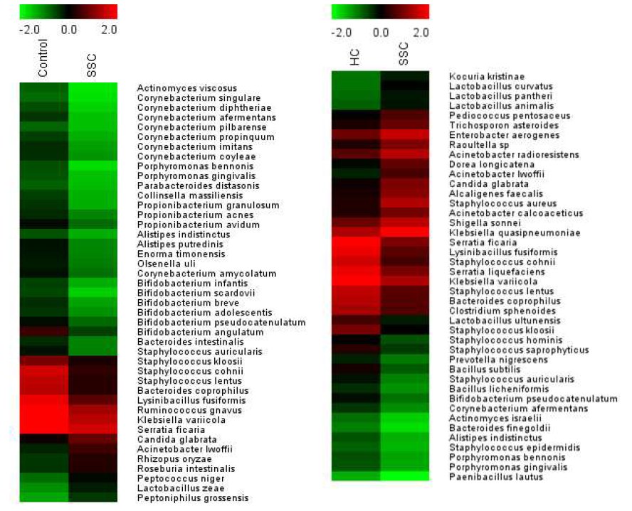 부산경남지역 (왼쪽)과 서울지역 (오른쪽) 전신경화증 환자의 microbiota microarray 분석. P < 0.01 수준에서 유의적인 차이를 보이는 장내 미생물 species. 초록색의 강도는 장내미생물 감소 정도와 비례하고, 빨간색의 강도는 장내미생물 증가 정도와 비례함