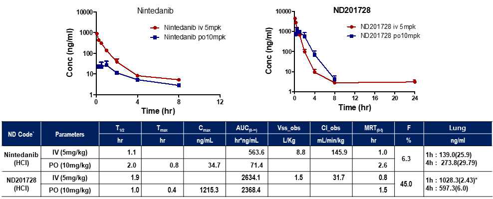 nintedanib/ND201728 마우스 PK data