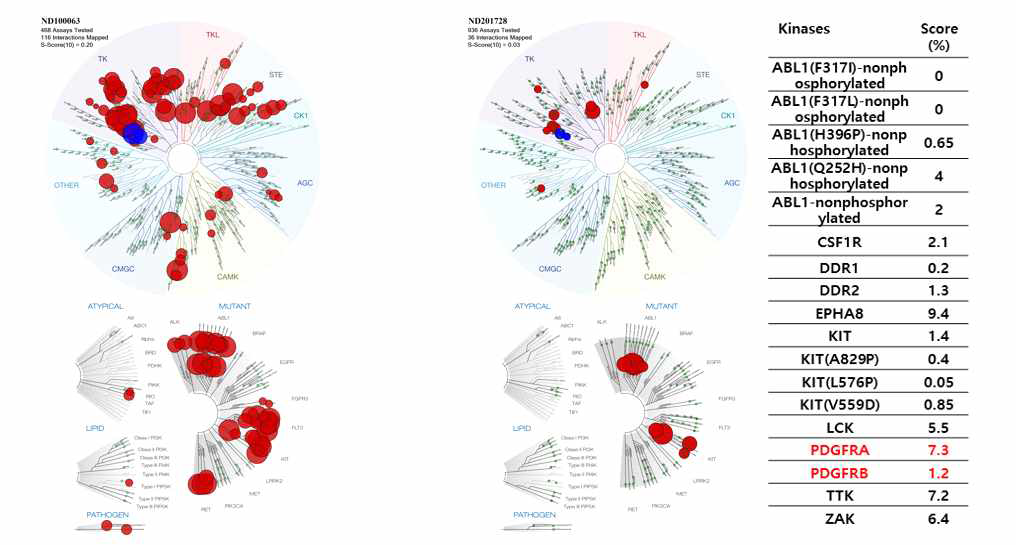 Nintedanib/ND201728의 kinase profiling data(<10%)