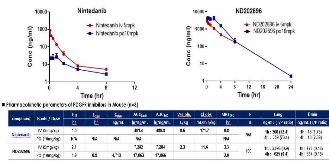 ND202696 마우스 PK data