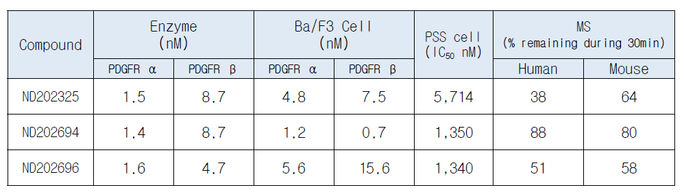 ND202696 효소 및 세포 활성 결과