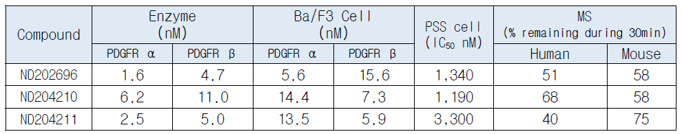 ND202696, ND204210, ND204211 효소 및 세포 활성 결과