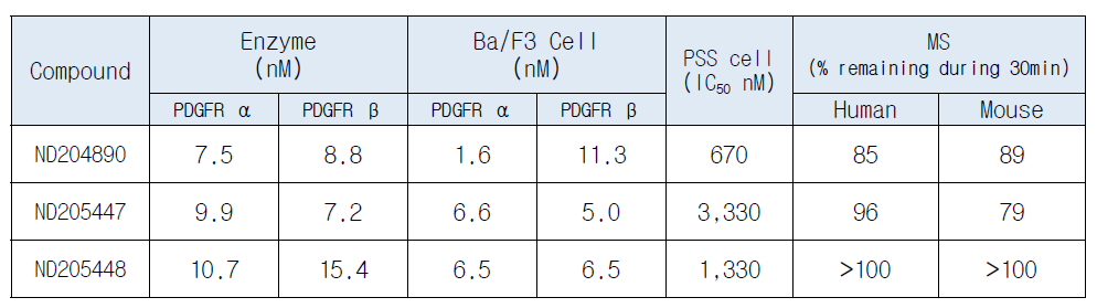 ND204890의 R,S-form 유도체 세포 활성 결과