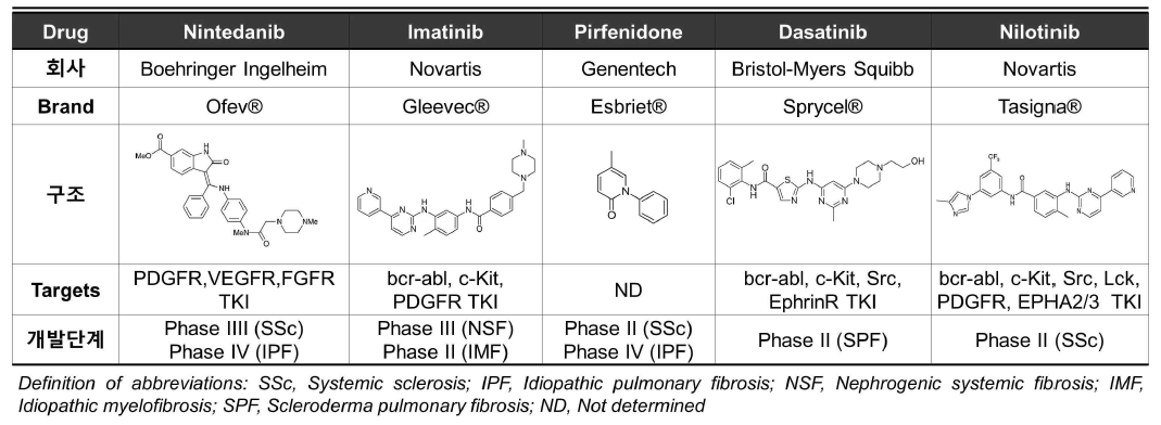 전신경화증 치료용 임상시험 중인 tyrosine kinase inhibitors