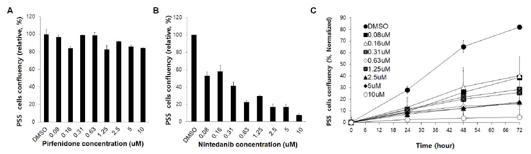 Proliferation in Pirfenidone, Nintedanib in PSS dermal fibroblast by dose and time course. (A) Pirfenidone and (B) nintedanib treated 0 ~ 10 uM in dermal fibroblast and (C) cell confluence changes until 72 hours in dermal fibroblast pre-treated by nintedanib