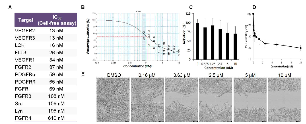 (A) Nintedanib enzyme IC50 information (B) Inhibition of proliferation by nintedanib in PDGF-bb stimulated PSS patients dermal fibroblsst (C) Inhibition of collagen-mediated adhesion (D) cell viability in present of nintedanib (E) Inhibition of migration in PSS patients dermal fibroblsst