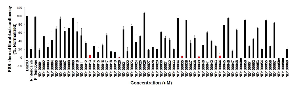 Inhibition of PDGF-bb stimulated dermal fibroblast proliferation by PDGFR receptor inhibitor 1st library ND100001~ND100060. Red bar indicates compound that inhibited proliferation less than 90% compared to control