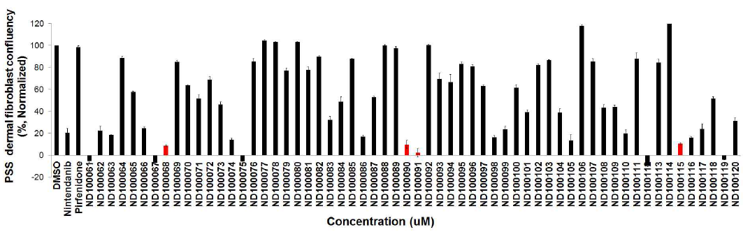 Inhibition of PDGF-bb stimulated dermal fibroblast proliferation by PDGFR receptor inhibitor 1st library ND100061~ND100120. Red bar indicates compound that inhibited proliferation less than 90% compared to control