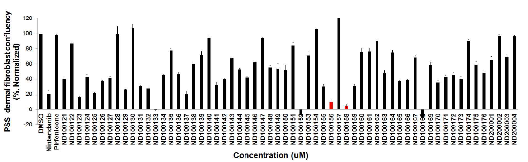 Inhibition of PDGF-bb stimulated dermal fibroblast proliferation by PDGFR receptor inhibitor 1st library ND100121~ND100176 and ND200001~200004. Red bar indicates compound that inhibited proliferation less than 90% compared to control