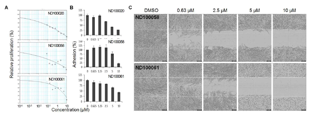 Compound ND100020, 100058, 100061 IC50 in (A) proliferation assay, (B) adhesion assay and (C) migration assay in PSS dermal fibroblast. Each compounds were treated 0 ~ 10 uM by two fold dilution and measure cell confluency, adherent cells and wound closure