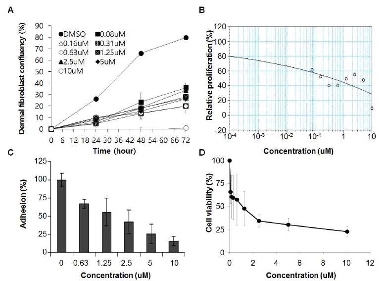 Inhibitory effect of compound ND100152 in (A,B) proliferation, (C) adhesion and (D) cell viability in ND100152