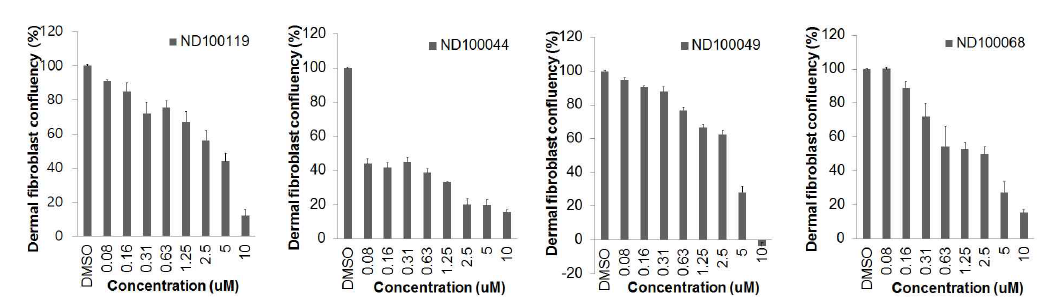 Inhibition of proliferation in ND100119, 100044, 100049, 100068 treated dermal fibroblast by serial dose 0 ~ 10 uM