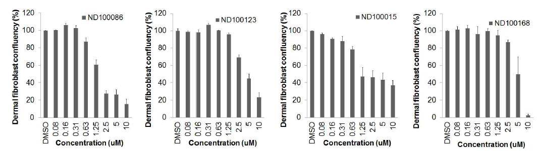 Inhibition of proliferation in ND100119, 100044, 100049, 100068 treated dermal fibroblast by serial dose 0 ~ 10 uM