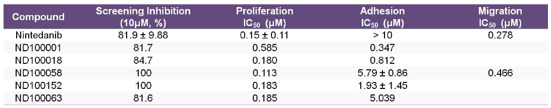 Summary of IC50 in reference compounds