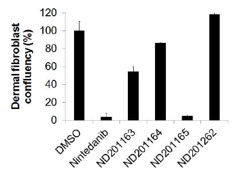 Screening results of core structure-derived compound ND201163, 1164, 1165, 1262