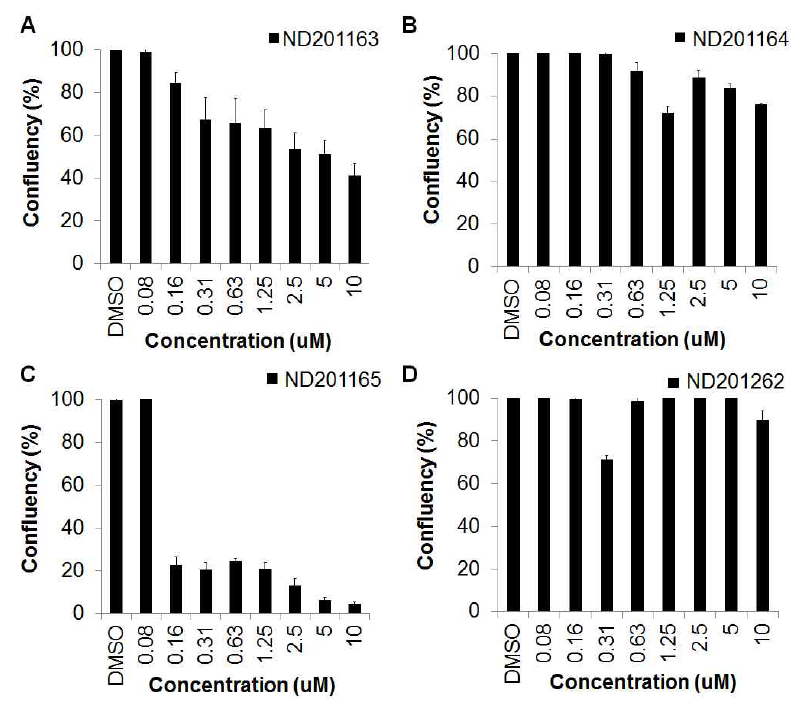 Inhibition of proliferation in ND201163, ND201164, ND201165, ND201262 treated dermal fibroblast by serial dose 0 ~ 10 uM