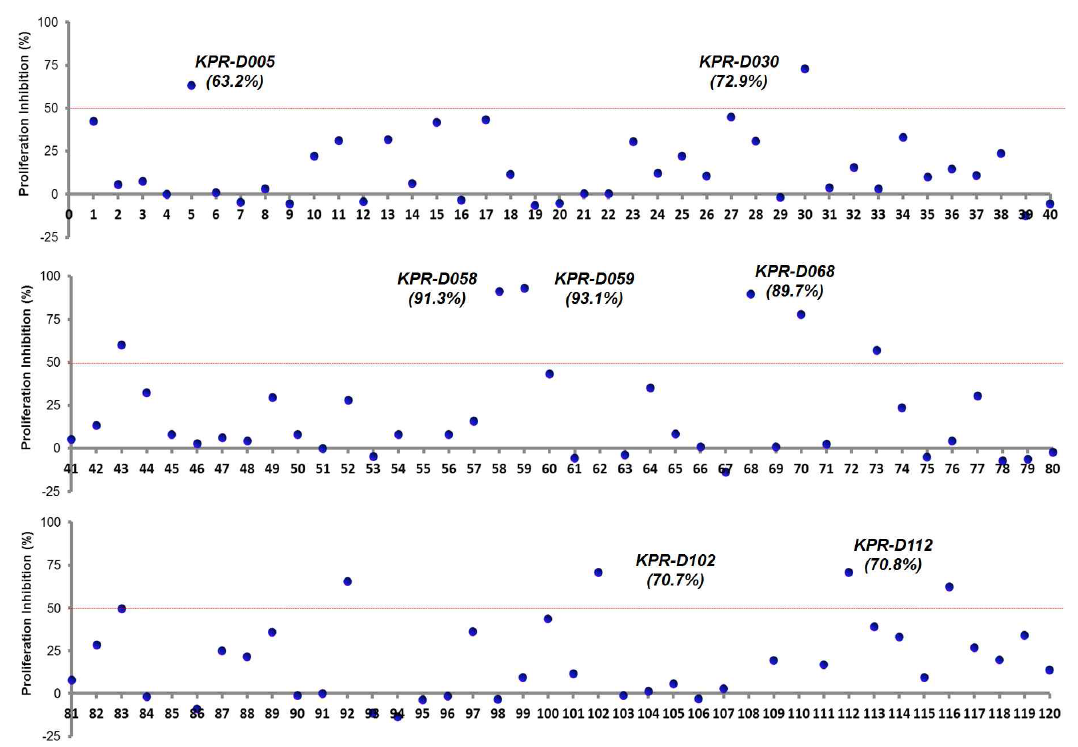 Screening of PDGF-receptor targeted small molecule inhibitor in dermal fibroblast by in house library compound-KPR-1~120.Data are mean ± SEM of triplicate experiments