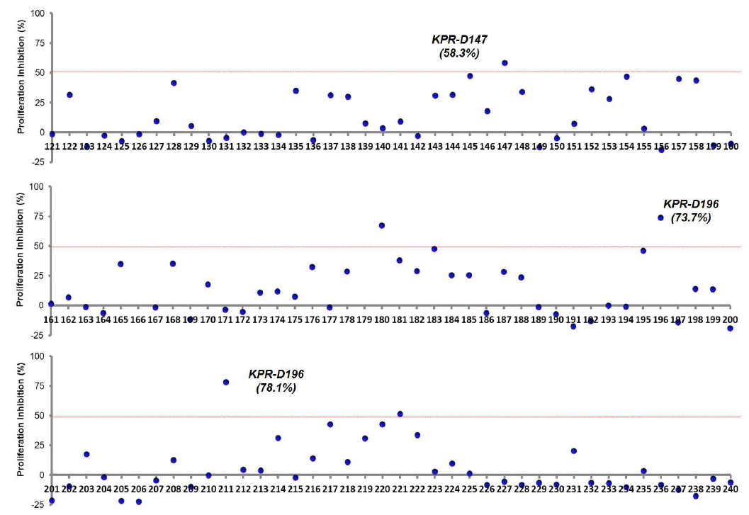 Screening of PDGF-receptor targeted small molecule inhibitor in dermal fibroblast by in house library compound-KPR-121~240.Data are mean ± SEM of triplicate experiments