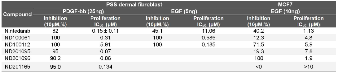 Summary of PDGF-bb/EGF selective proliferation inhibition in compounds