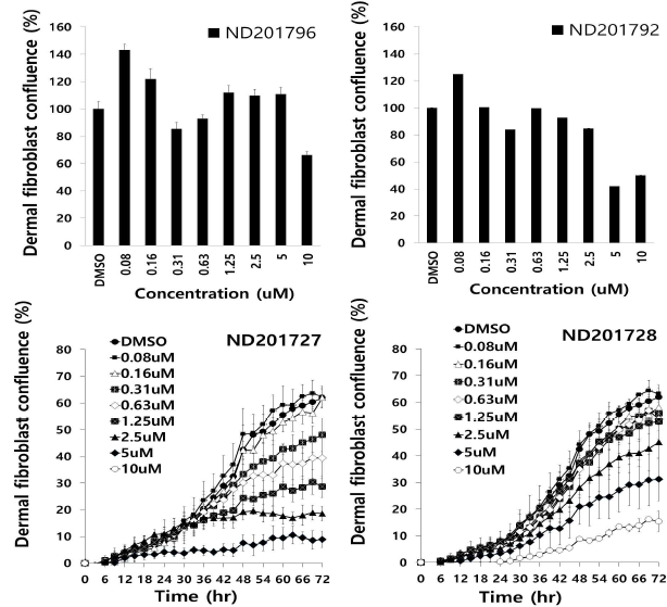 Inhibition of proliferation in compound treated dermal fibroblast by serial concentration