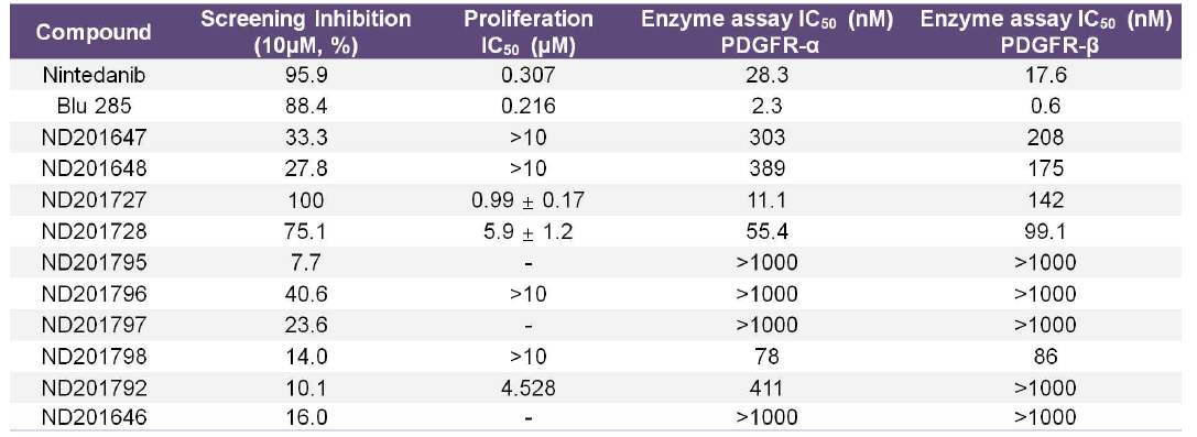 Summary of proliferation and PDGFR selective inhibition in compounds