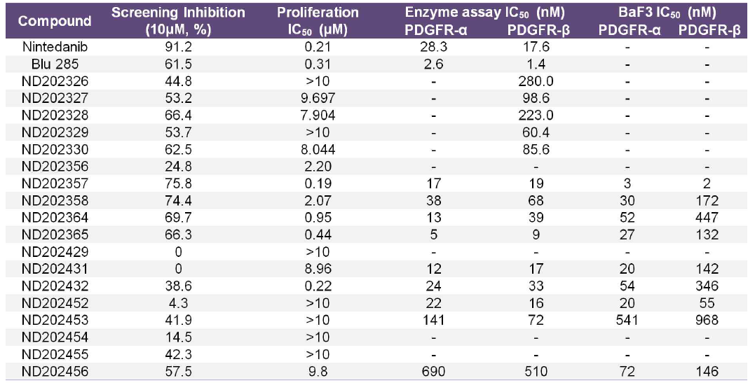 Summary of proliferation and PDGFR selective inhibition in focused library