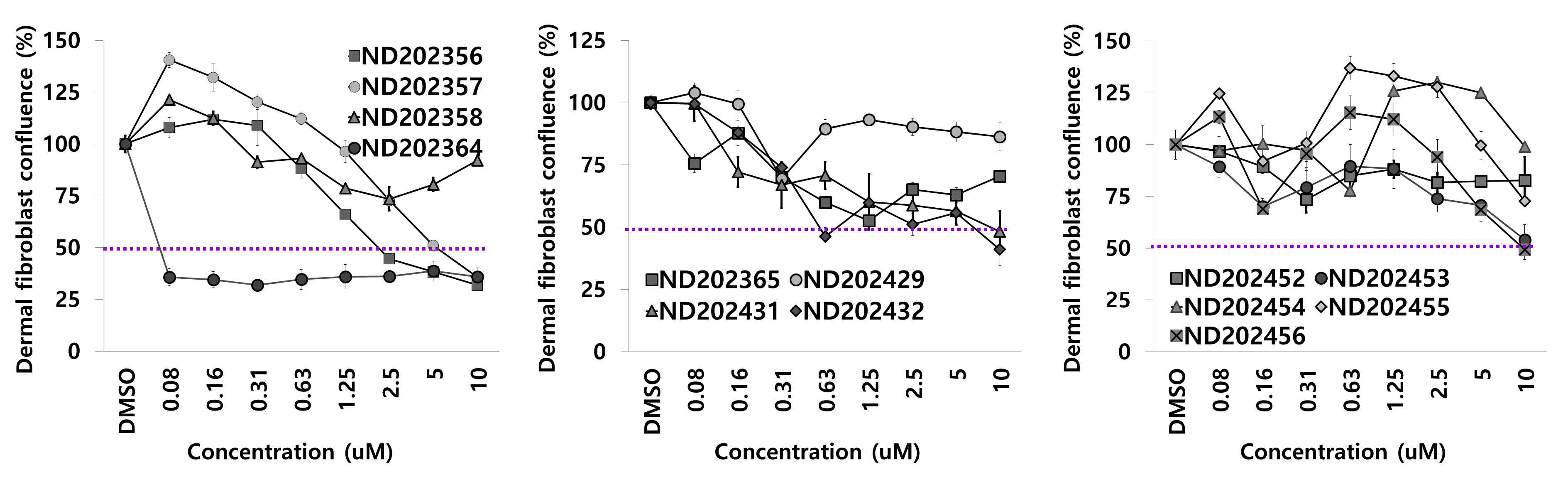 Proliferation inhibition of new core structure-derived compounds in dermal fibroblast