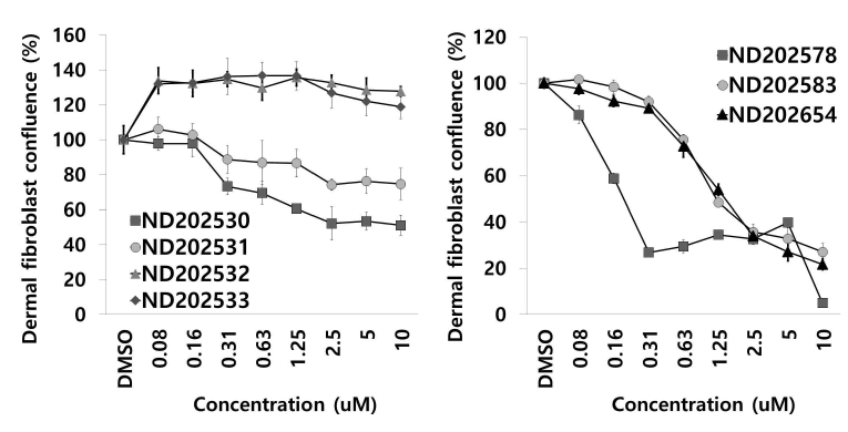 Proliferation inhibition of optimizing compounds group-1 in dermal fibroblast