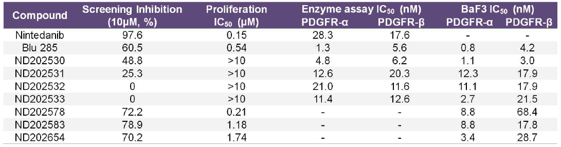 Summary of proliferation and PDGFR selective inhibition of optimizing compound group-1