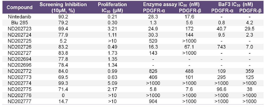 Summary of proliferation and PDGFR selective inhibition of optimizing compound group-2