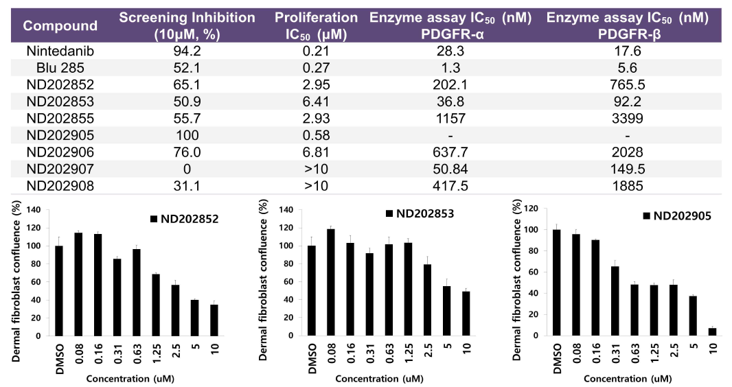 Screening results and proliferation inhibition pattern of optimizing compound goup-3